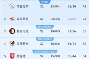 开云首页入口-埃因霍温逆转费耶诺德，与阿贾克斯一道获得下赛季欧冠参赛资格